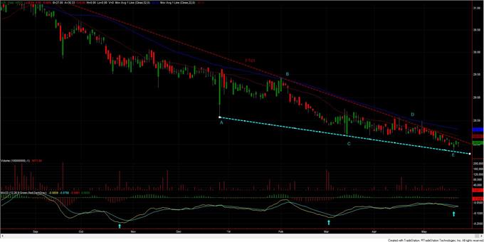 ProShares Short High Yield ETF: Γη και ύδωρ για λίγη επιπλέον απόδοση!